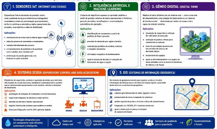Digitalização transforma gestão do saneamento e reduz perdas no país