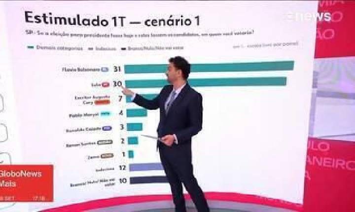 Quaest: veja como está a corrida presidencial em SP, RJ, MG, PE e DF