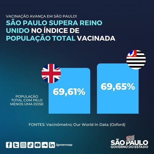 Com 69,95% de pessoas com a imunização iniciada, SP atingiu neste final de semana índices superiores ao do Reino Unido