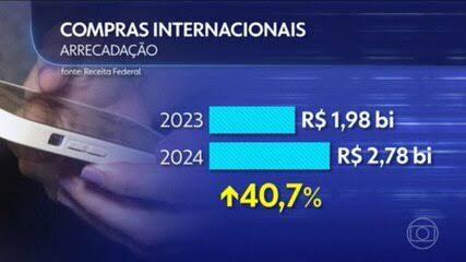 ICMS sobre compras internacionais sobe de 17% para 20% em 10 estados a partir desta terça; veja quais
