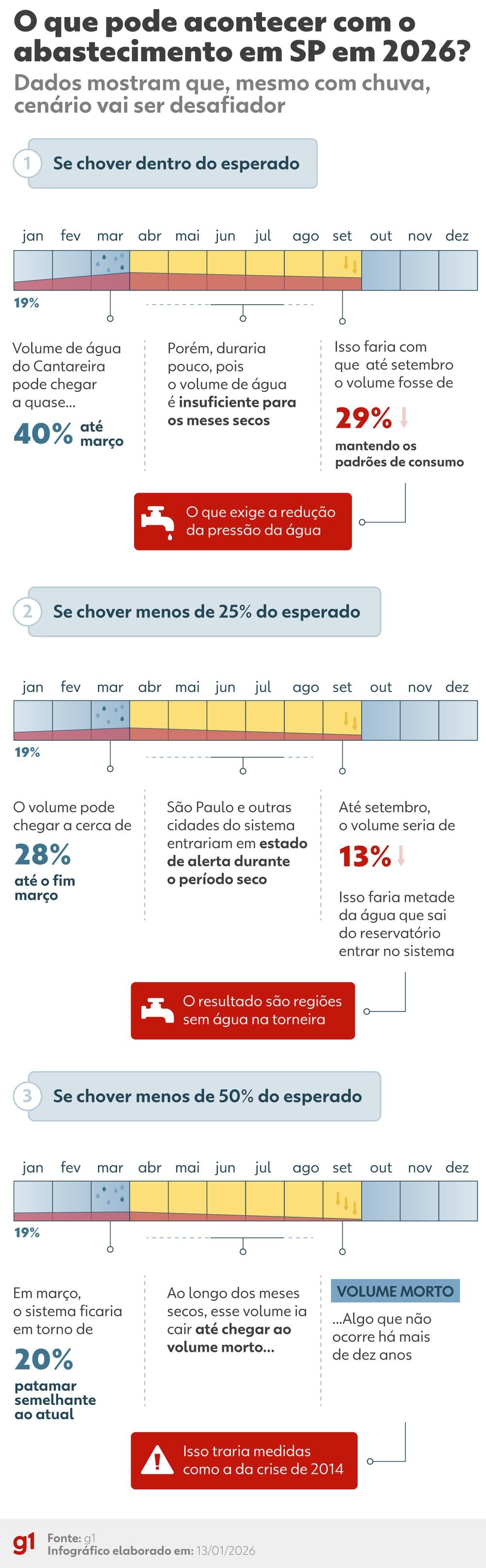 Seca histórica derruba volume do Cantareira e coloca abastecimento de São Paulo em risco em 2026