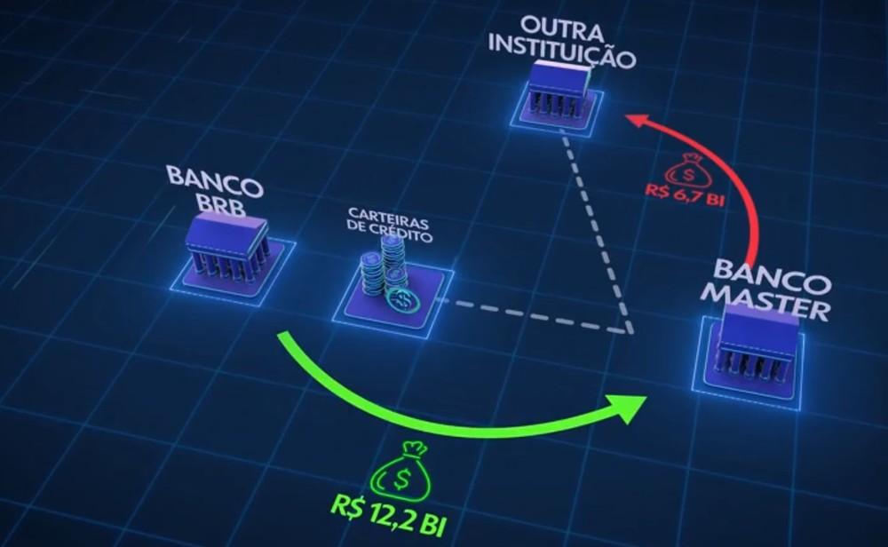 BRB tem até sexta para dizer ao BC como vai recompor ao menos R$ 5 bilhões em seu balanço; entenda