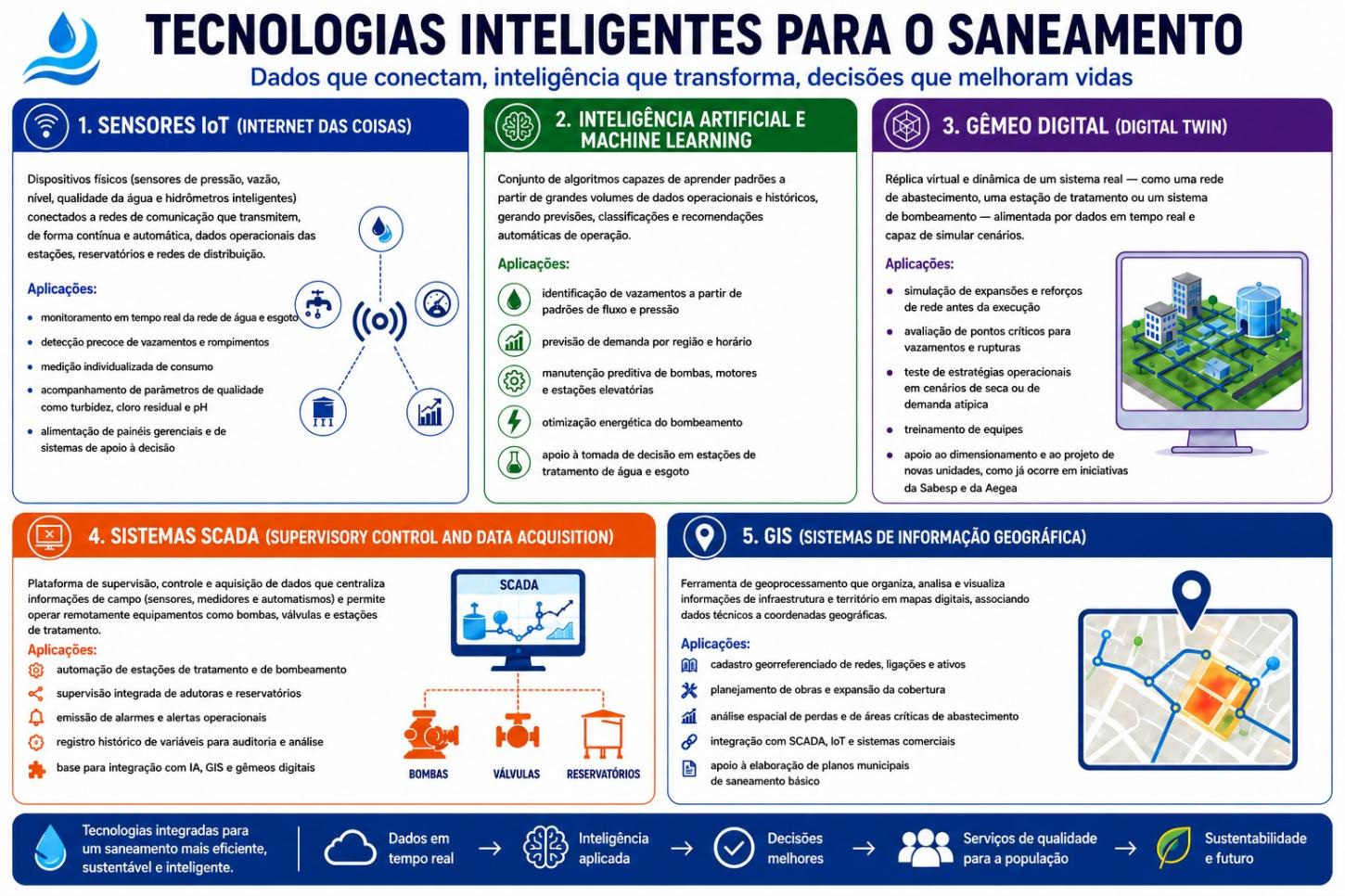 Digitalização transforma gestão do saneamento e reduz perdas no país
