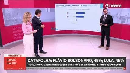 Datafolha, 2º turno: veja intenção de voto por região, gênero, idade, identificação política, cor e religião