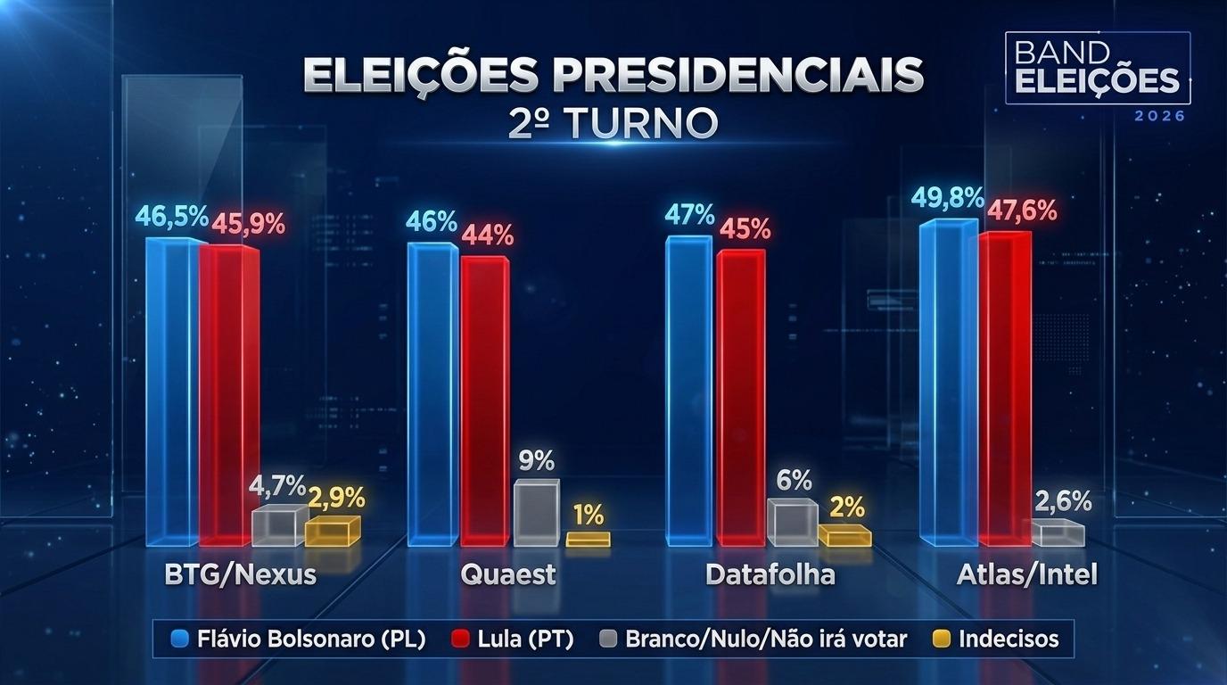 Três de quatro pesquisas apontam empate técnico entre Flávio e Lula; veja as comparações