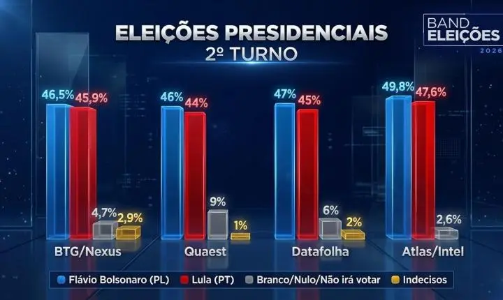Três de quatro pesquisas apontam empate técnico entre Flávio e Lula; veja as comparações